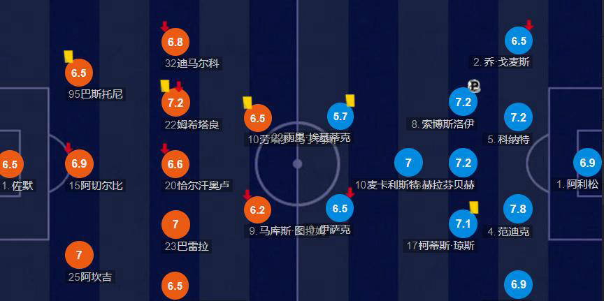 国米欧冠0-1负利物浦复盘:强强对话屡战屡败,齐沃输球并非意外