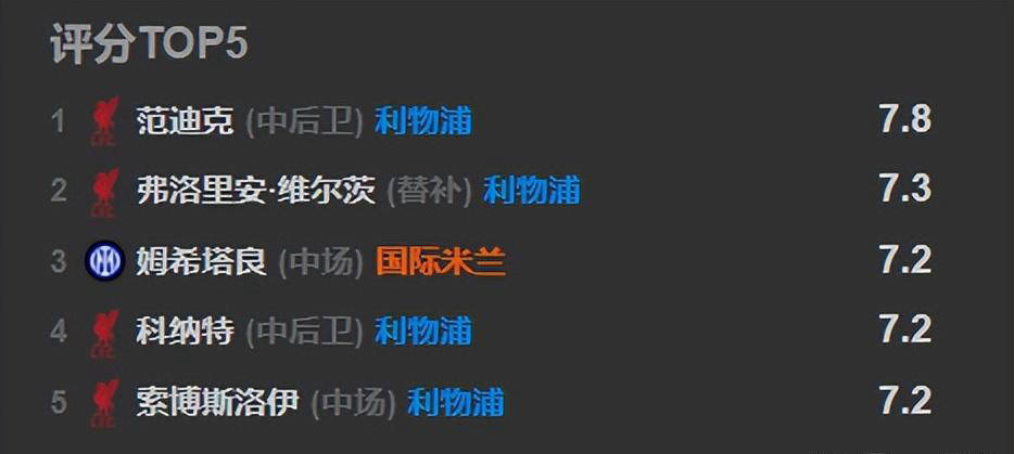 国米欧冠0-1负利物浦复盘:强强对话屡战屡败,齐沃输球并非意外