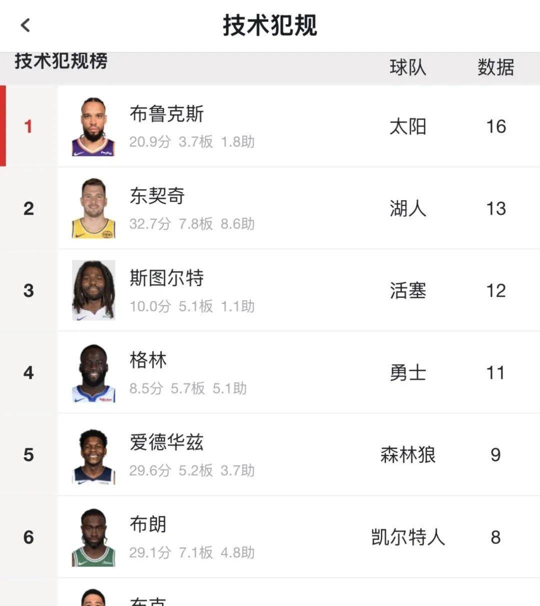 东契奇掉队!MVP告别NBA